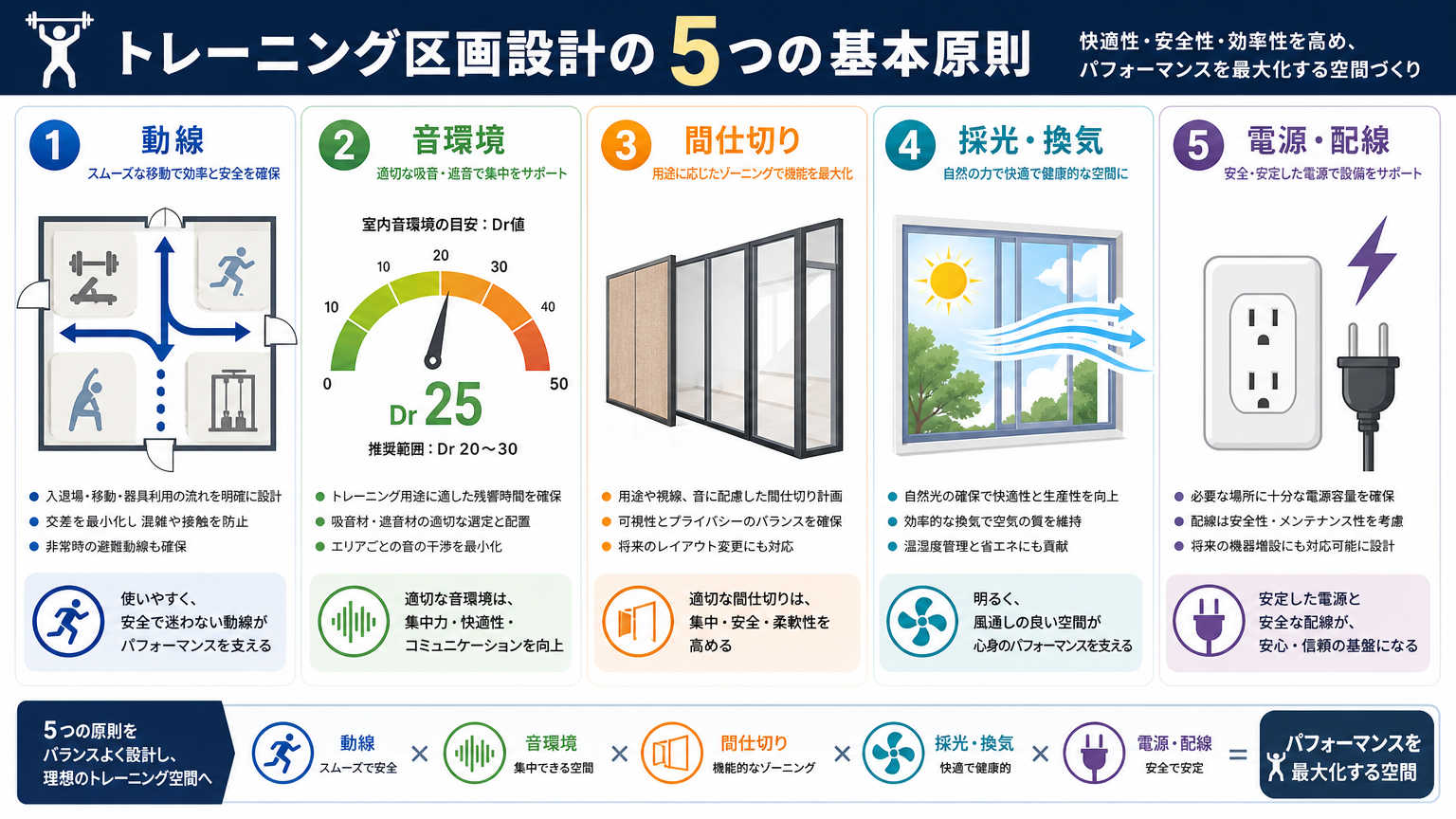 トレーニング区画設計の基本原則
