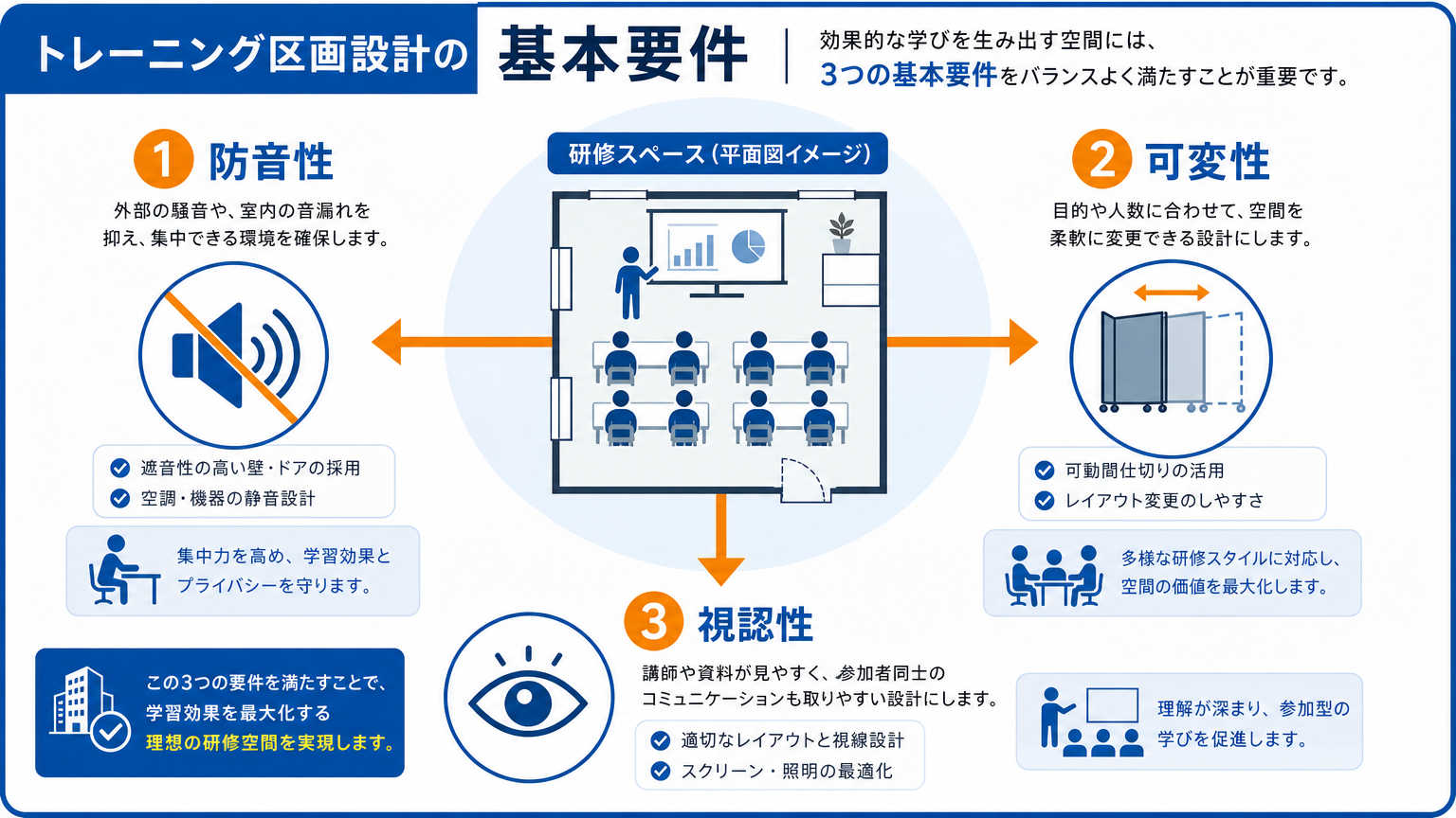 トレーニング区画設計とは｜研修スペースに求められる基本要件