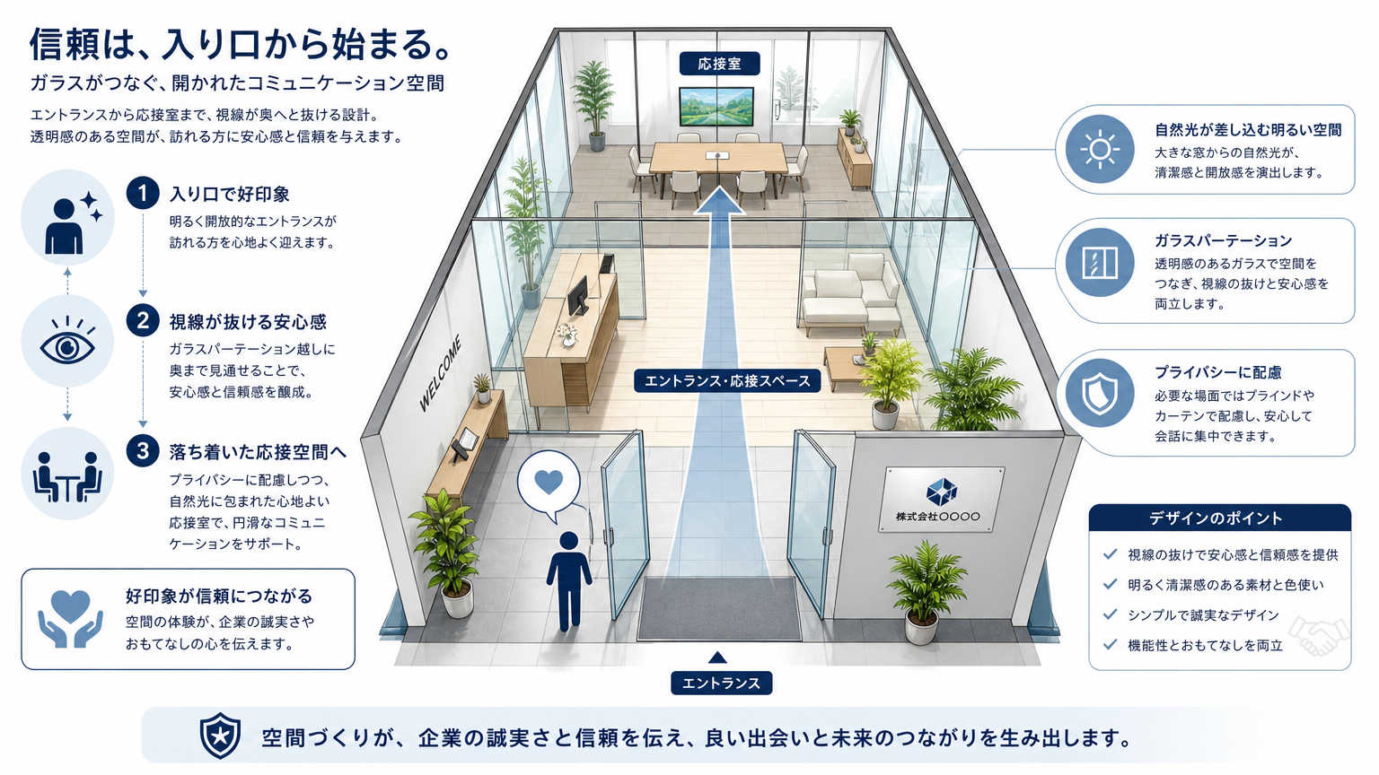 集客できる内装とは？オフィスの第一印象を高めるデザインの結論