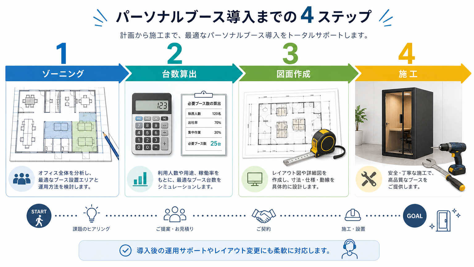 パーソナルブース設計の具体的な手順