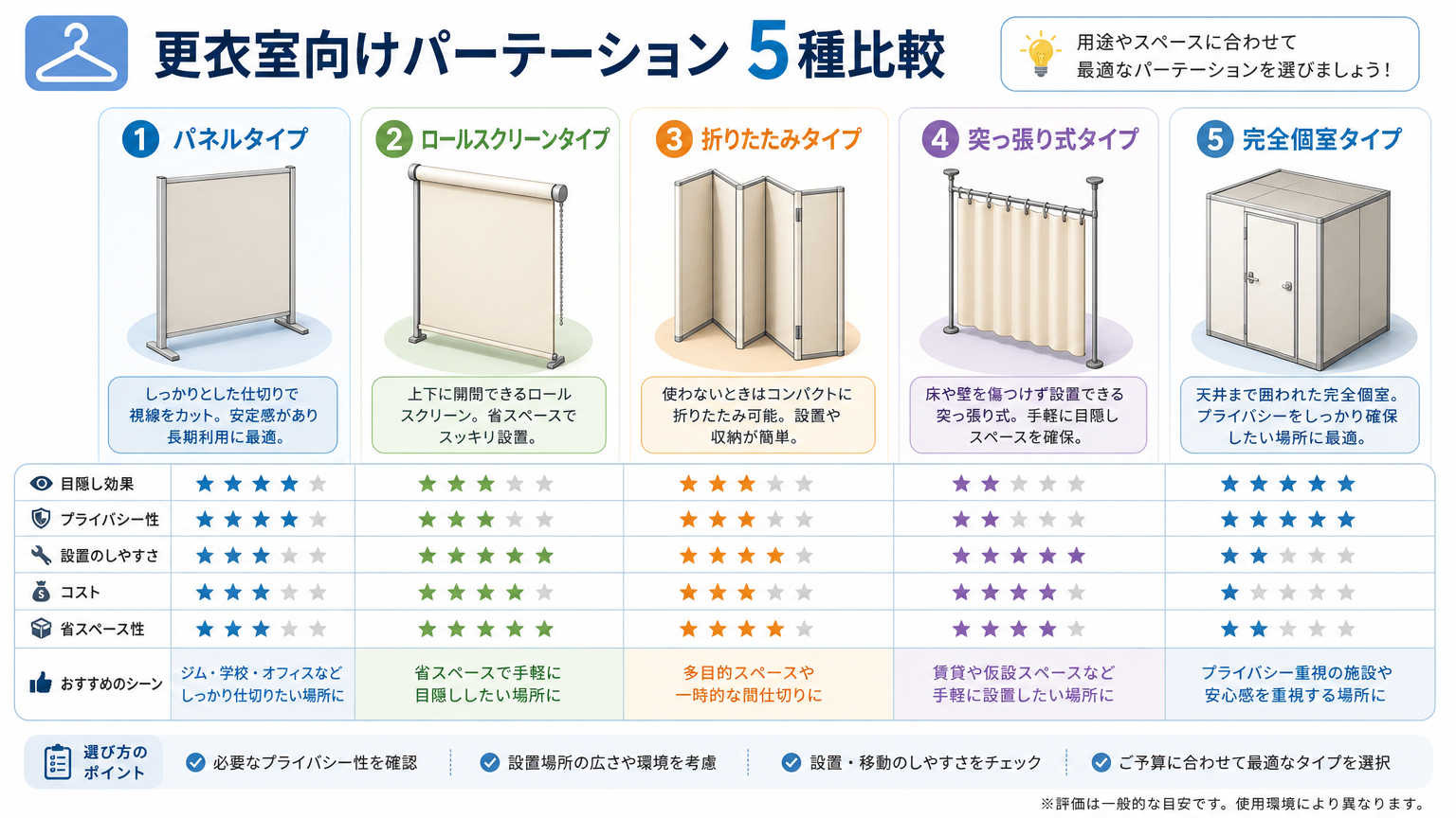 更衣室のプライバシーを守るパーテーションの種類