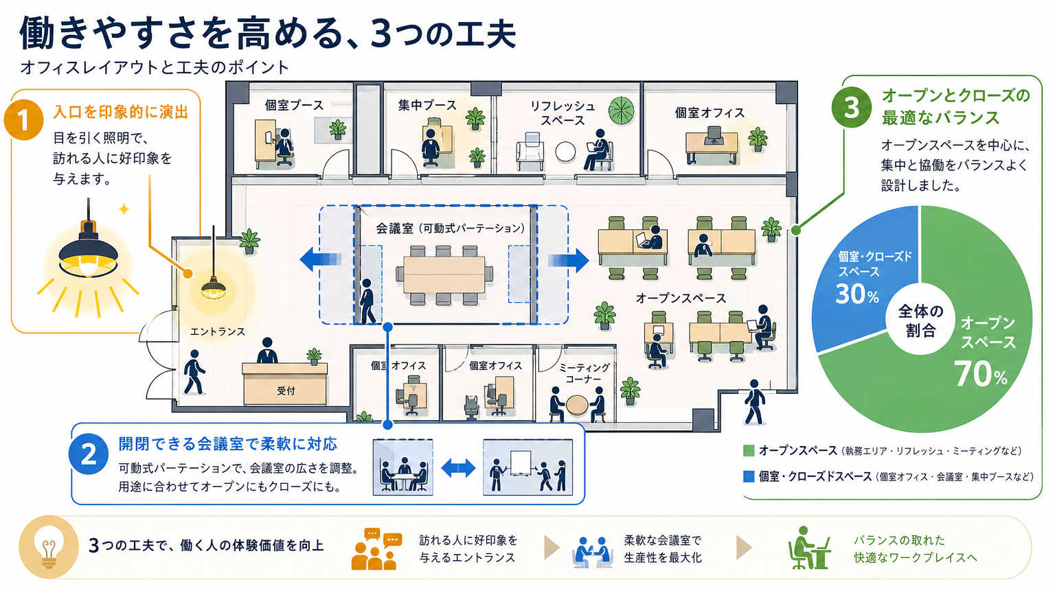 集客力を高めるオフィスレイアウトの工夫