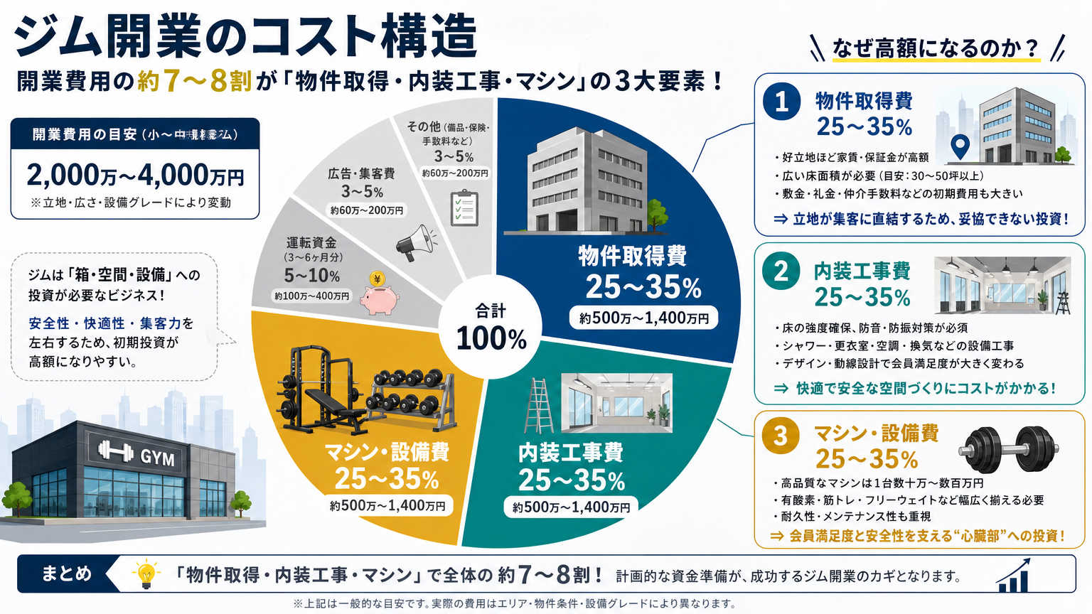 ジム開業の初期費用が高額になる理由