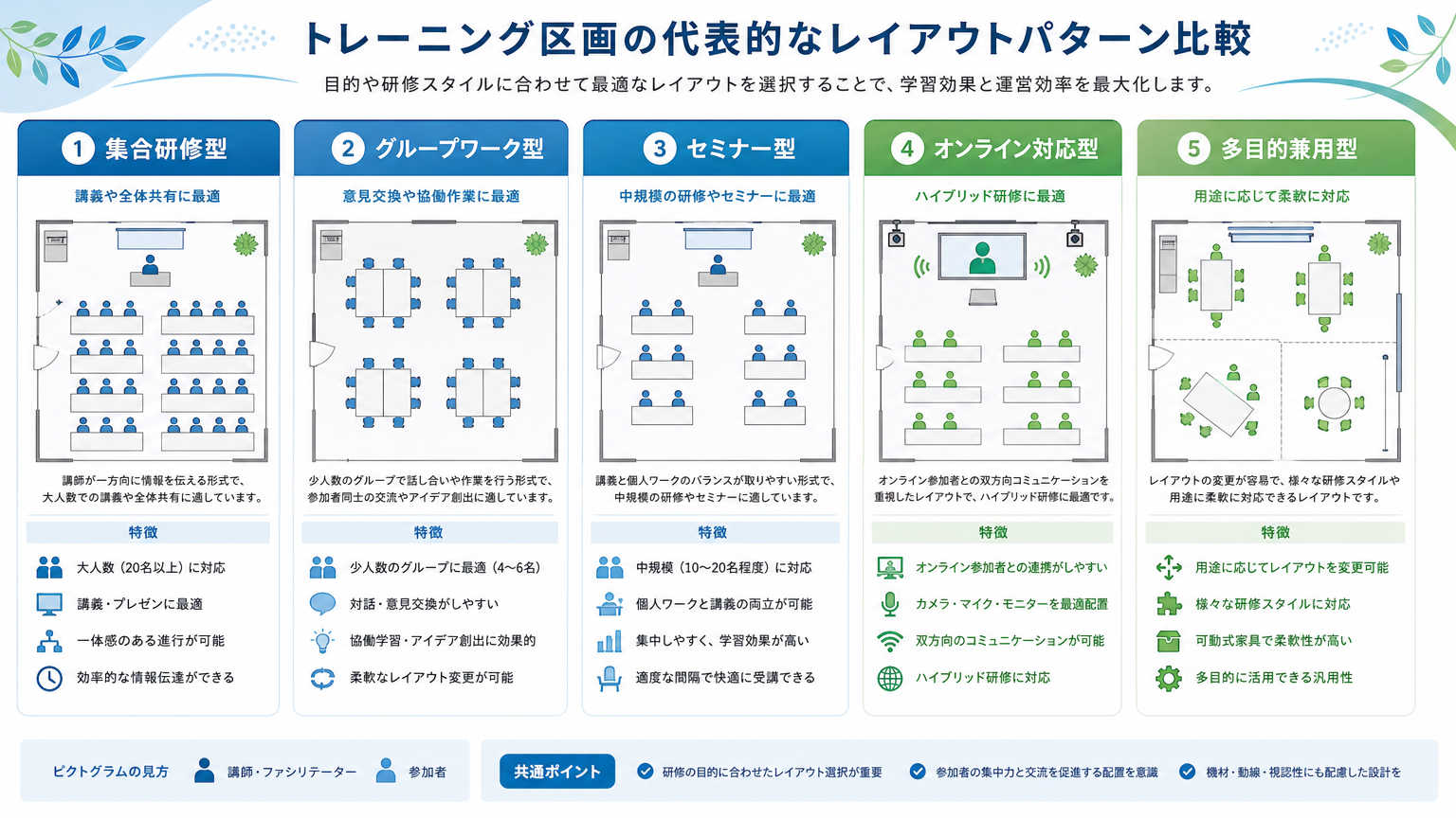 トレーニング区画の代表的なレイアウトパターン