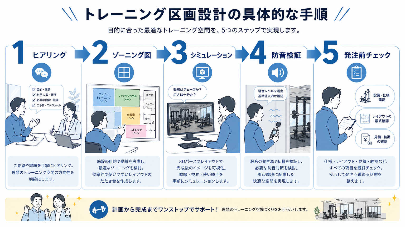 トレーニング区画設計の具体的な手順