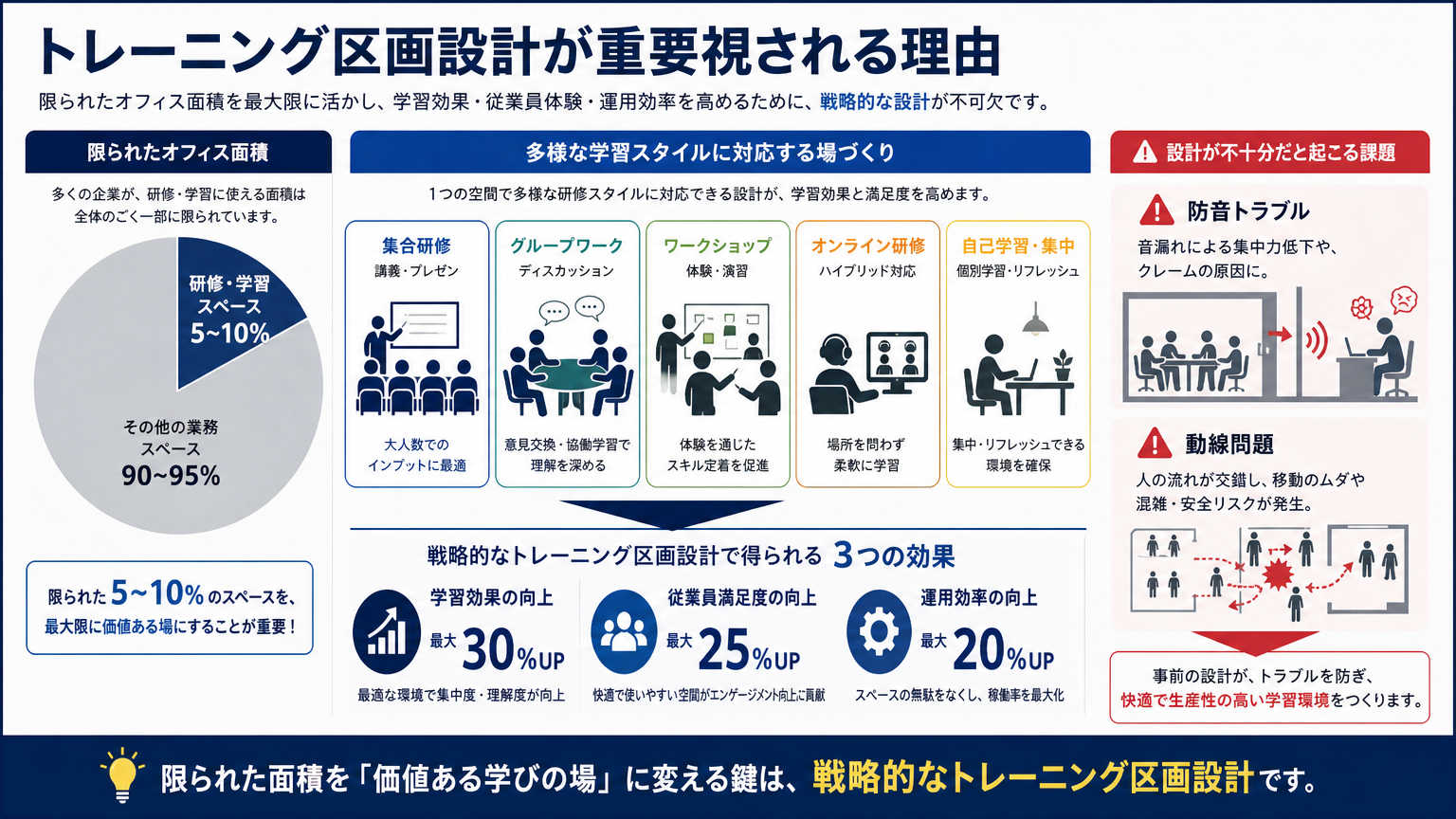 トレーニング区画設計が重要視される理由