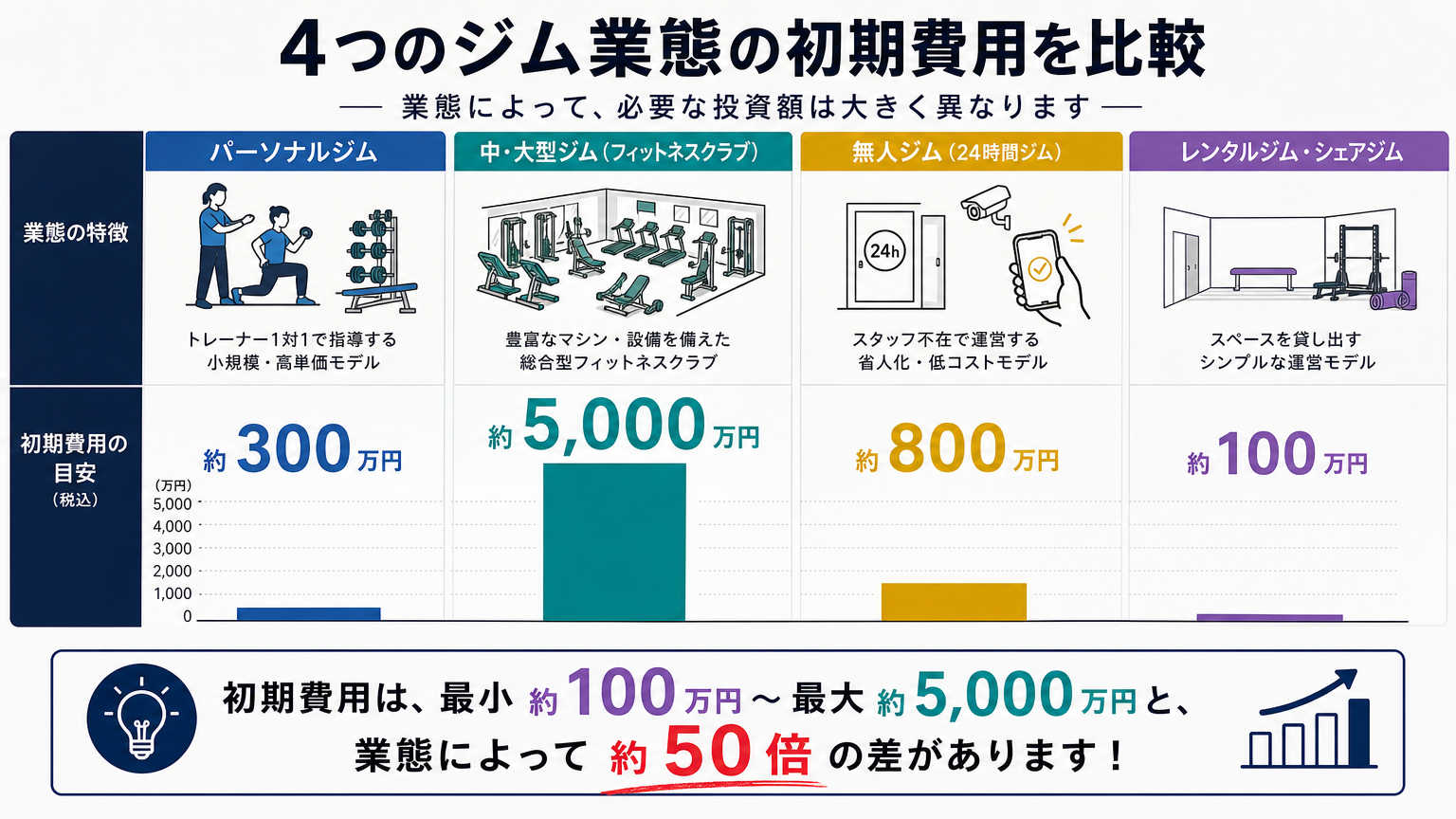 ジム開業の初期費用の結論、総額の目安