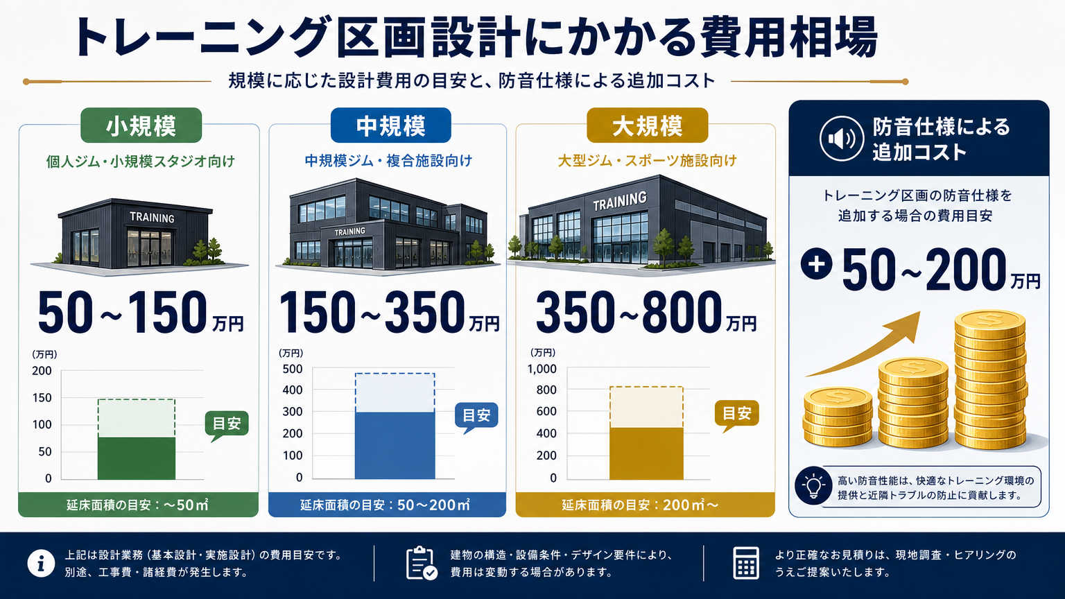 トレーニング区画設計にかかる費用相場